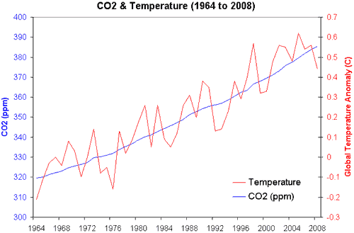 co2_temp_1964_2008.gif