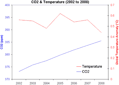 co2_temp_2002_2008.gif