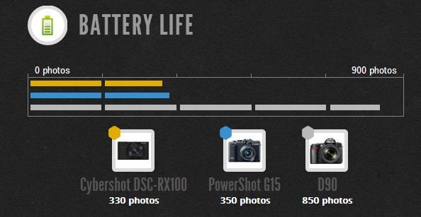 Sortable camera battery life comparisons